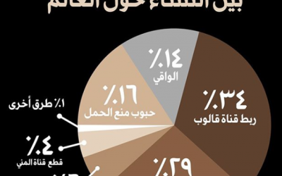 اكثر طريقة مستخدمة لمنع الحمل